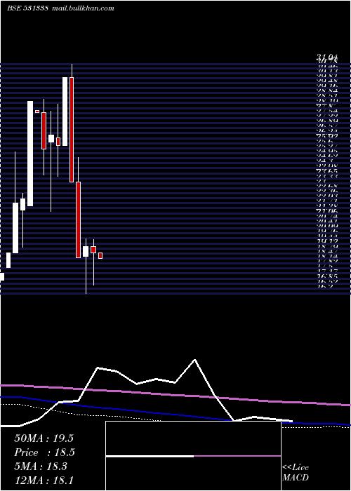  monthly chart MileGlobal