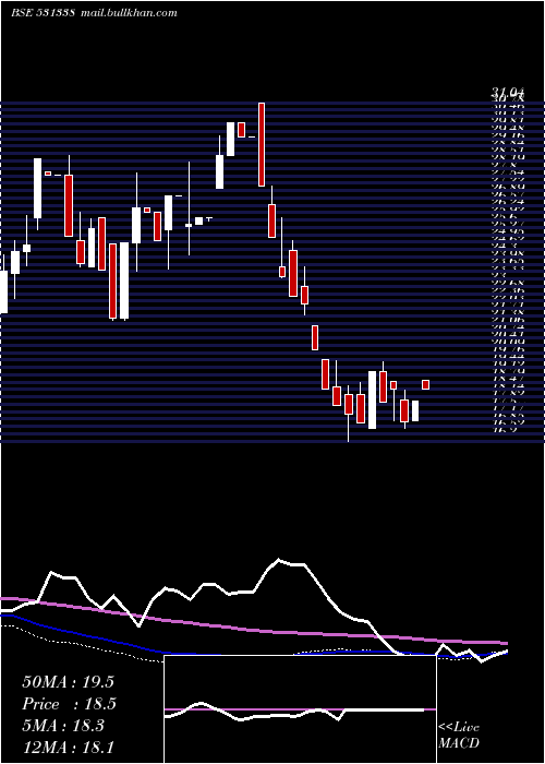  weekly chart MileGlobal