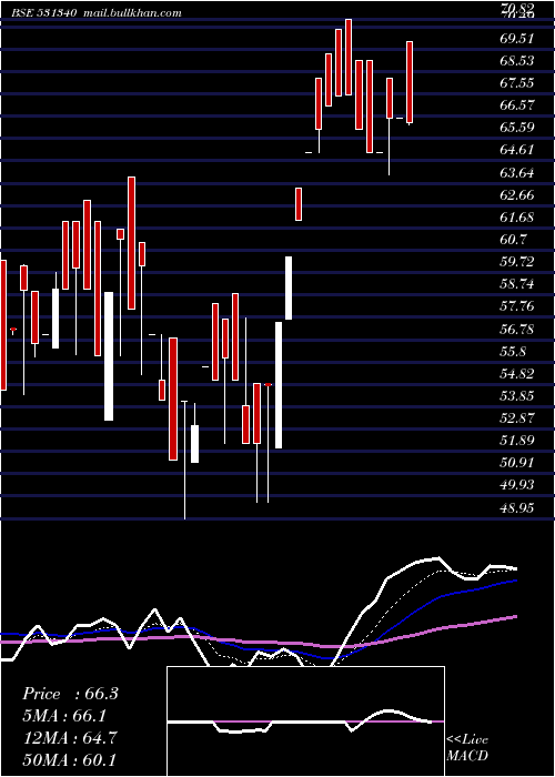  Daily chart BervinInv