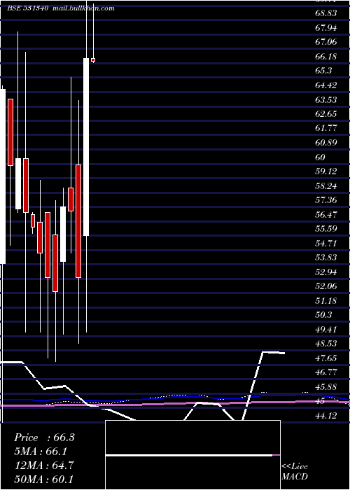  monthly chart BervinInv