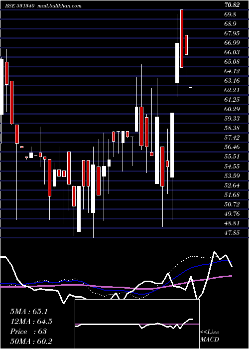  weekly chart BervinInv