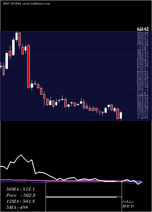  weekly chart ContainCorp