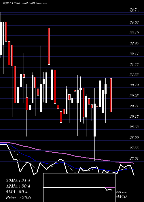  Daily chart EasternTred