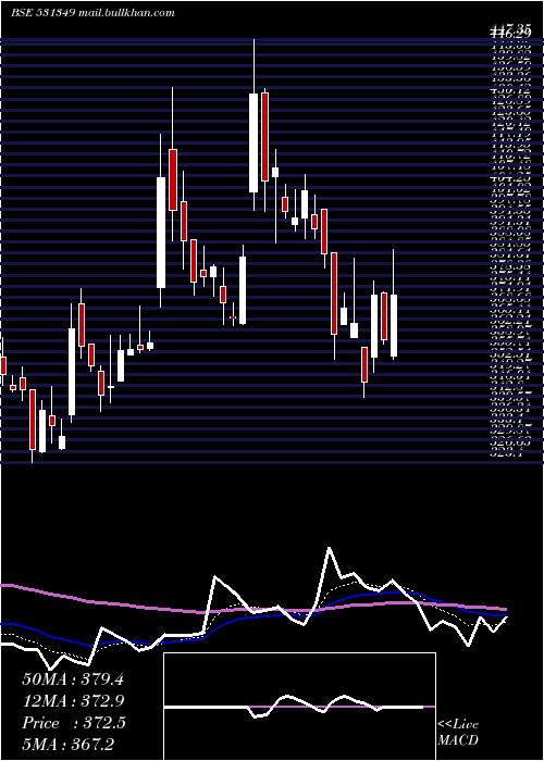  Daily chart PanaceaBiot
