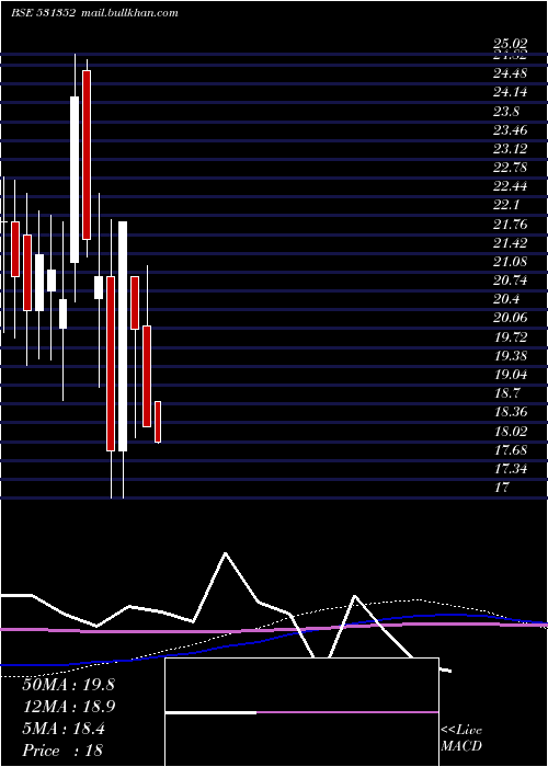  monthly chart PeetiSecurt