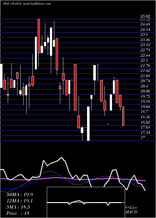  weekly chart PeetiSecurt