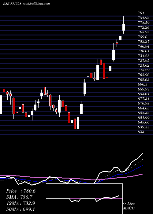  Daily chart ChoiceInt