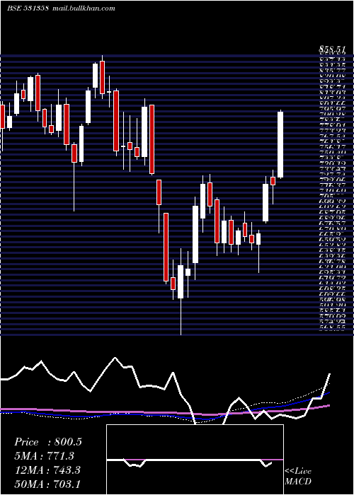  weekly chart ChoiceInt
