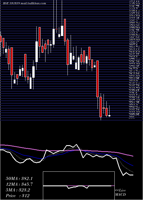  Daily chart ShriramAsse