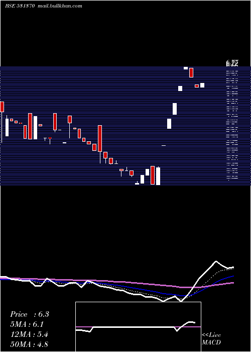  Daily chart SparcSystem