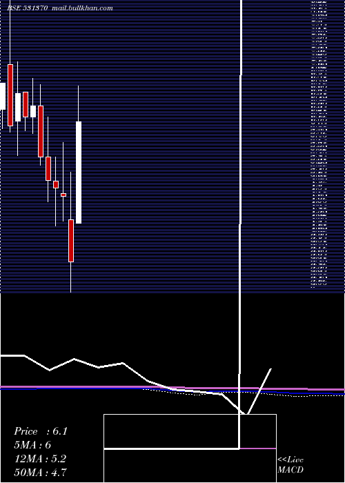  monthly chart SparcSystem