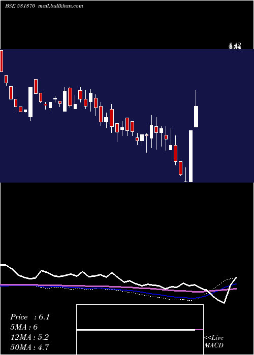  weekly chart SparcSystem