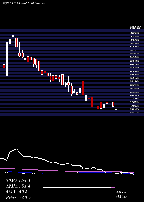  weekly chart BykeHosp