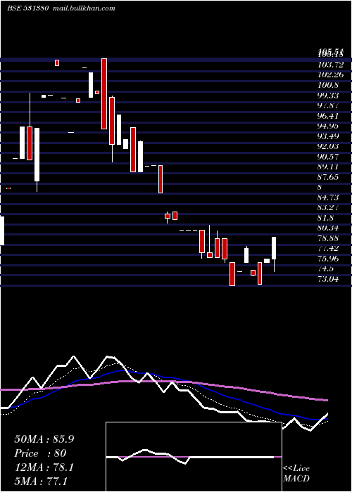  Daily chart CentenialSu