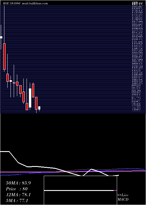  monthly chart CentenialSu