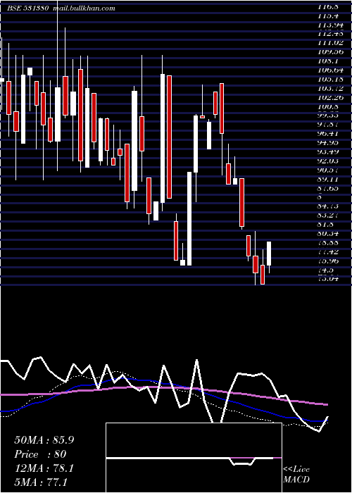  weekly chart CentenialSu