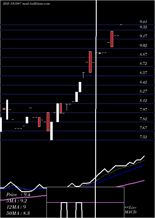  Daily chart HastiFinanc