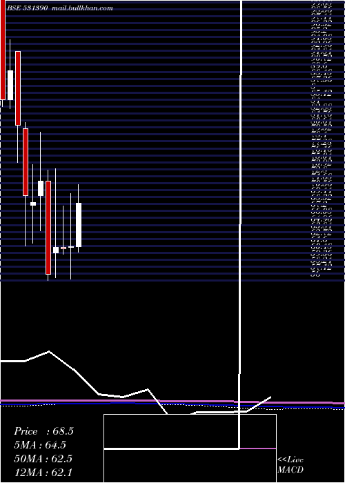  monthly chart UpsurgeInv