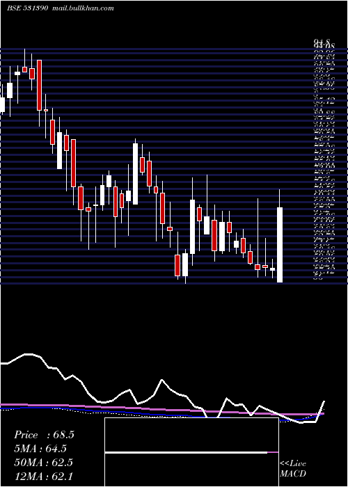  weekly chart UpsurgeInv
