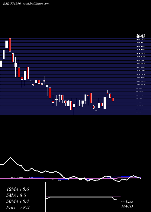  weekly chart WomenNetwor