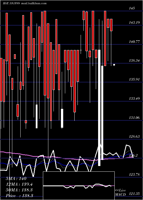  Daily chart Sourcentrl