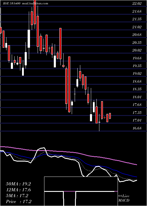  Daily chart AlmondzGlo