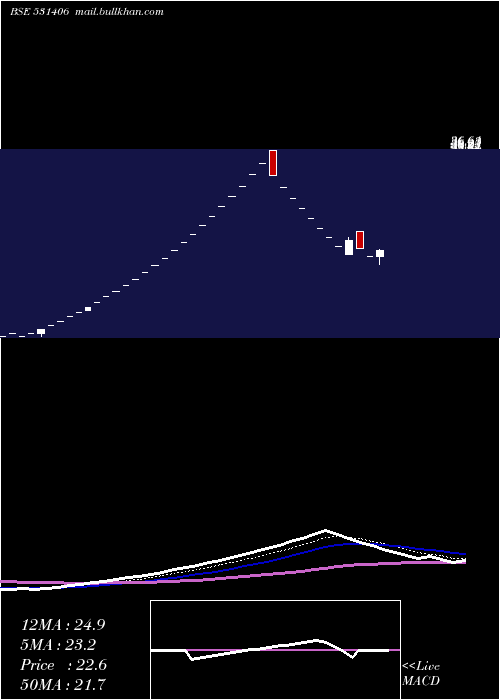  Daily chart Ans