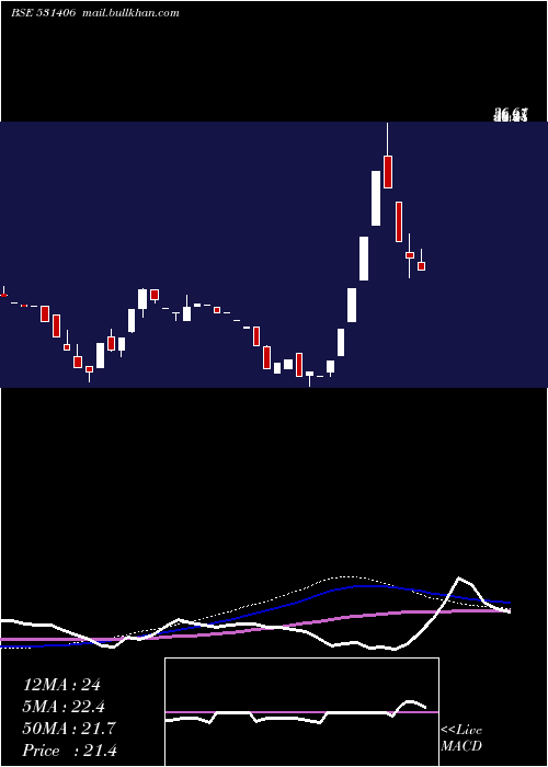  weekly chart Ans