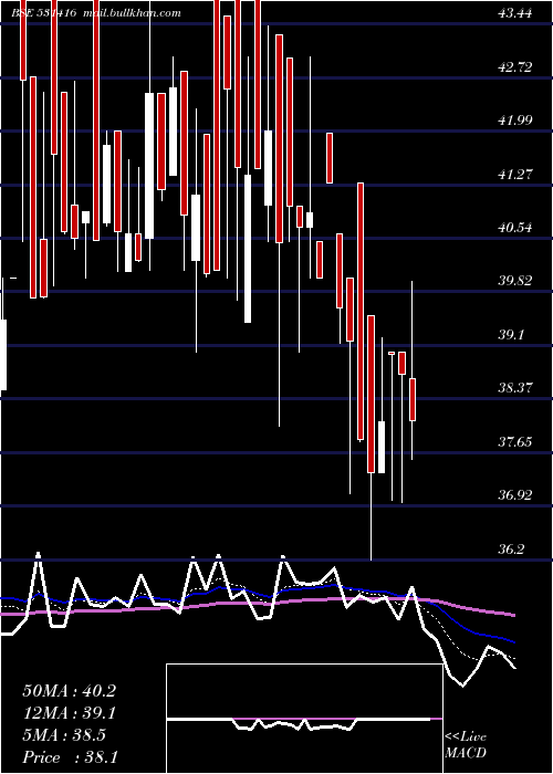  Daily chart NarendraPro
