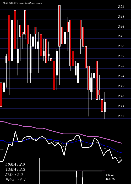  Daily chart MegaCorpn
