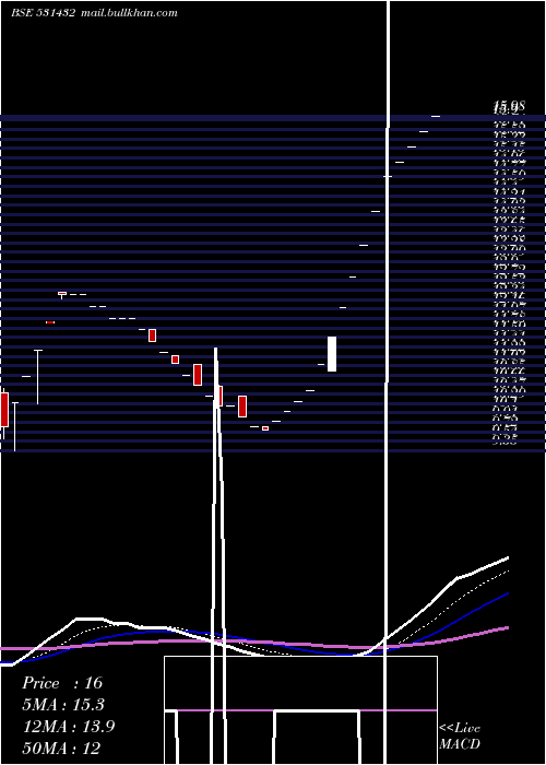  Daily chart Systematix