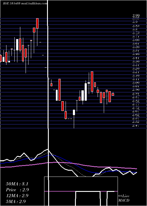  Daily chart SungoldCap