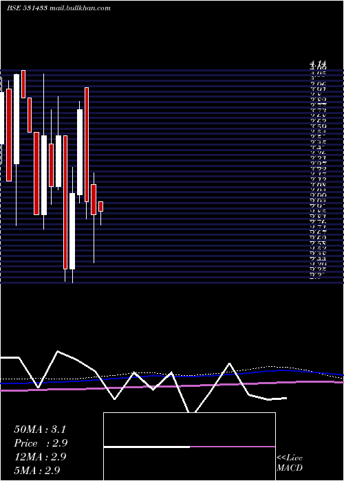  monthly chart SungoldCap