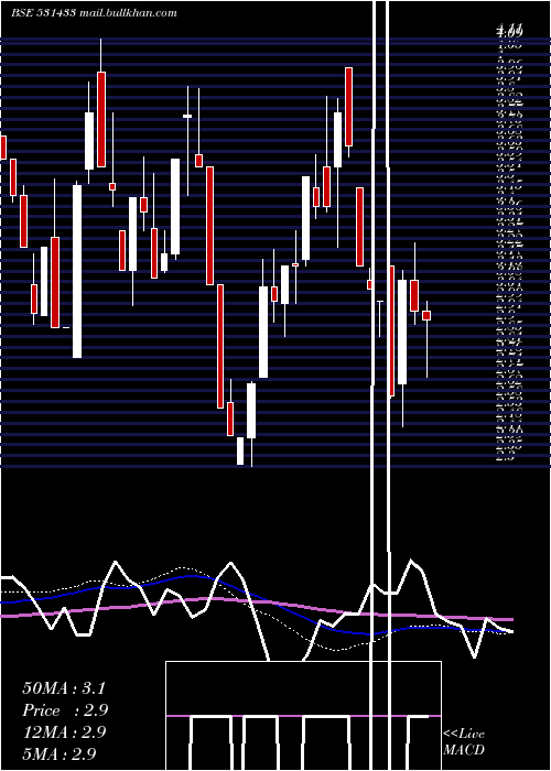  weekly chart SungoldCap