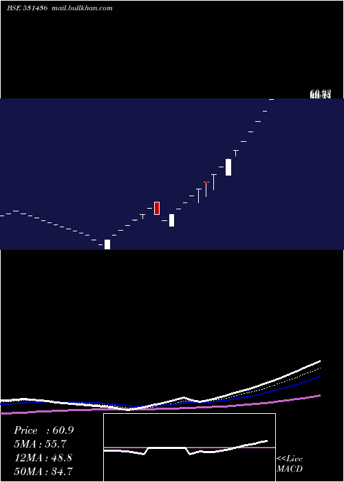  Daily chart SaffronInd