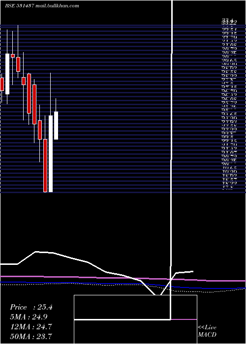  monthly chart Pwasml