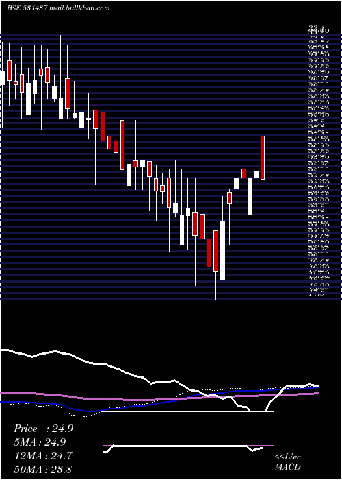  weekly chart Pwasml