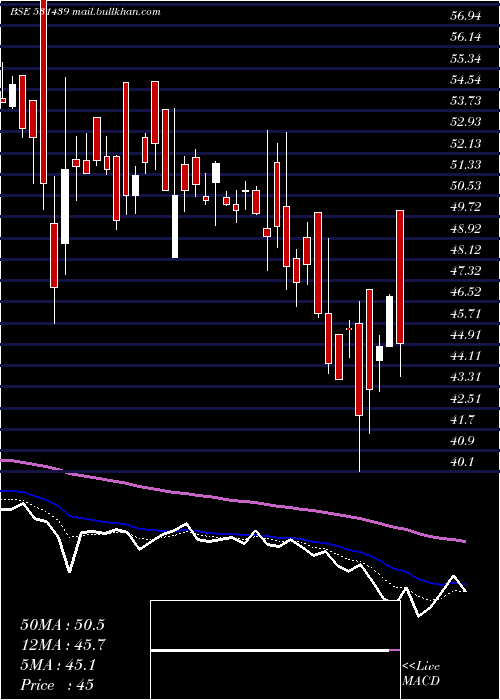  Daily chart GoldstoneEn