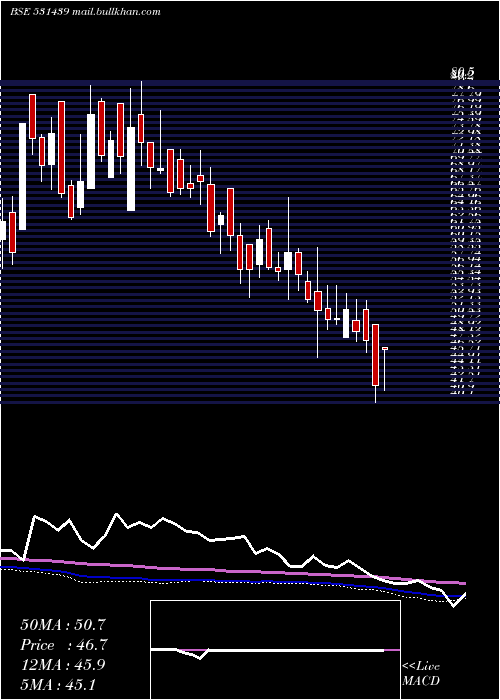  weekly chart GoldstoneEn