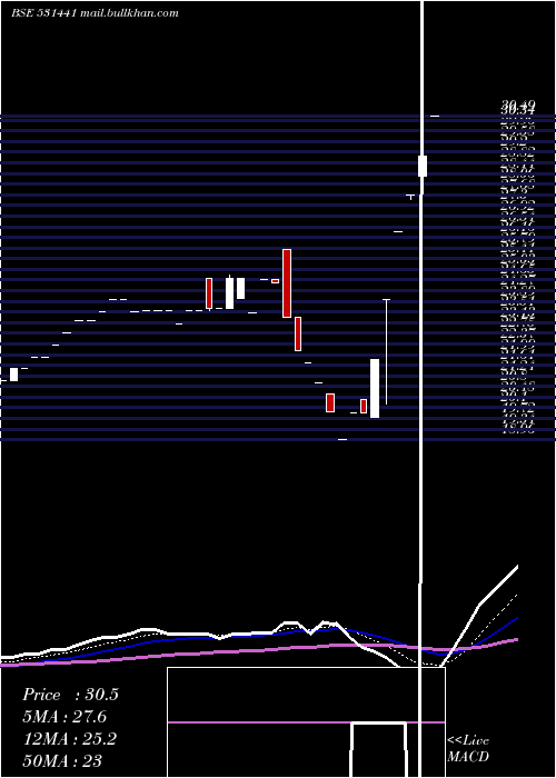  Daily chart LyonsCorporate