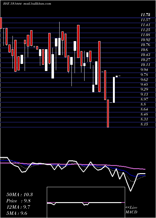  Daily chart Vardhman