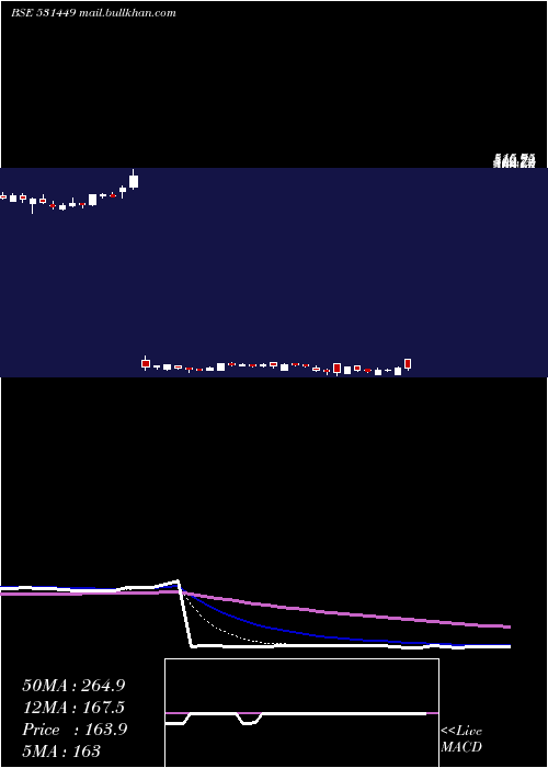  Daily chart GrmOverseas