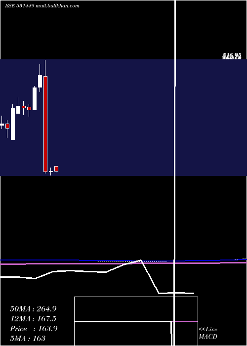  monthly chart GrmOverseas