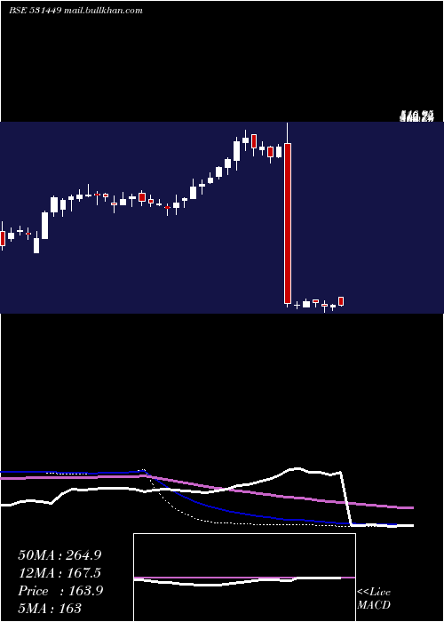  weekly chart GrmOverseas