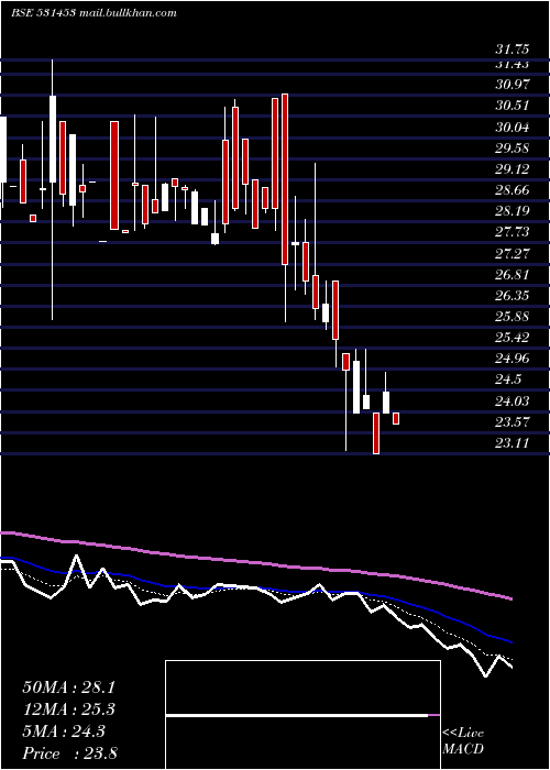  Daily chart MohitIndus