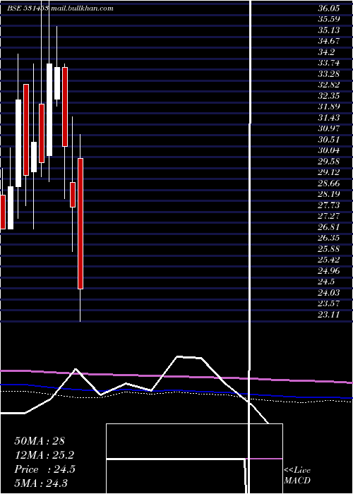  monthly chart MohitIndus