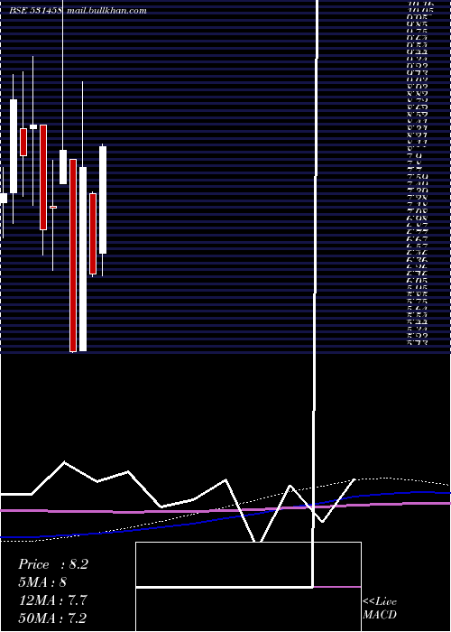  monthly chart BostonBio