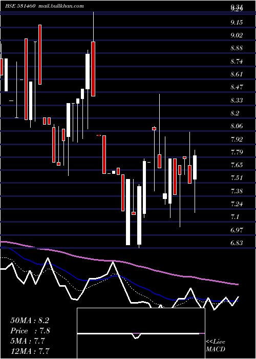  Daily chart ContiContrl