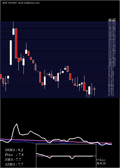  weekly chart ContiContrl