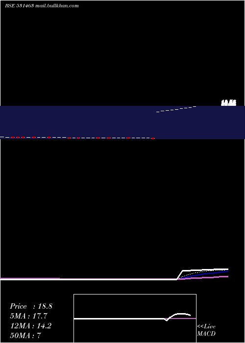  Daily chart GlobalInfratech
